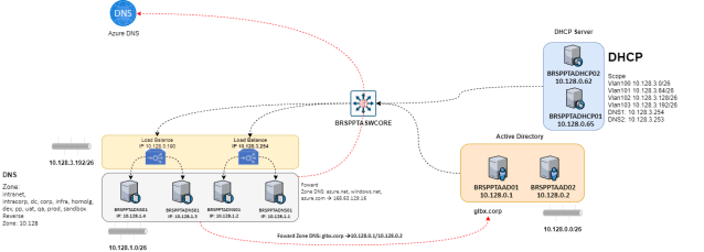 infra-dns-multi-cloud-hibrida.